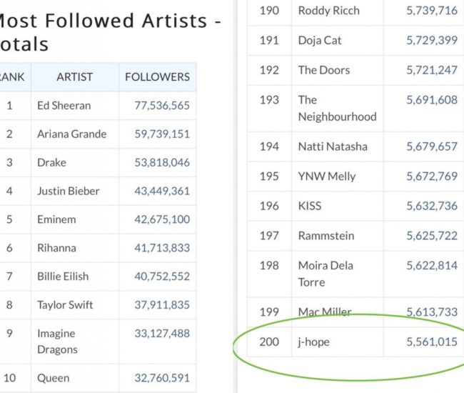 J-Hope de BTS hace historia en el Top 200 de artistas más seguidos en Spotify