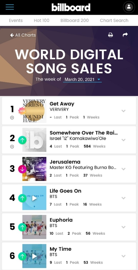 Billboard Chart World Digital Songs
