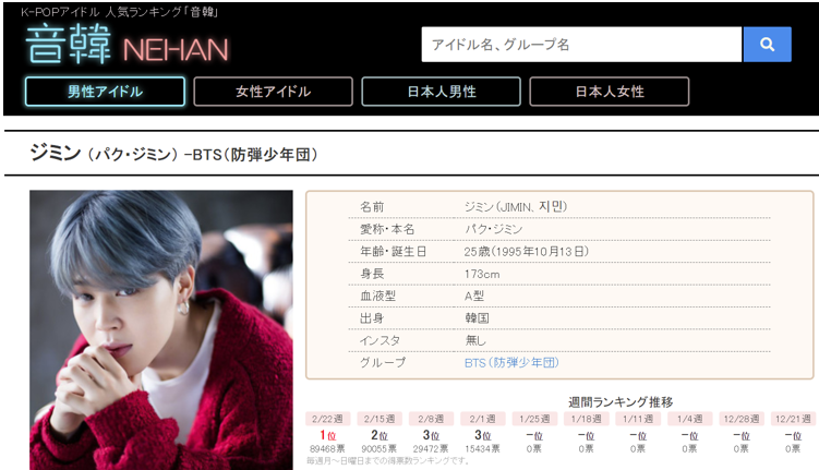 Jimin de BTS encabeza las listas de popularidad semanales "Nehan" en Japón