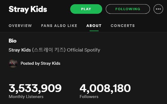Stray Kids es el primer y único grupo de K-pop de 4ta generación en superar los 4 Millones de seguidores en Spotify