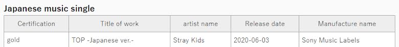 Stray Kids obtiene su primera certificación de oro en Japón con 'TOP'