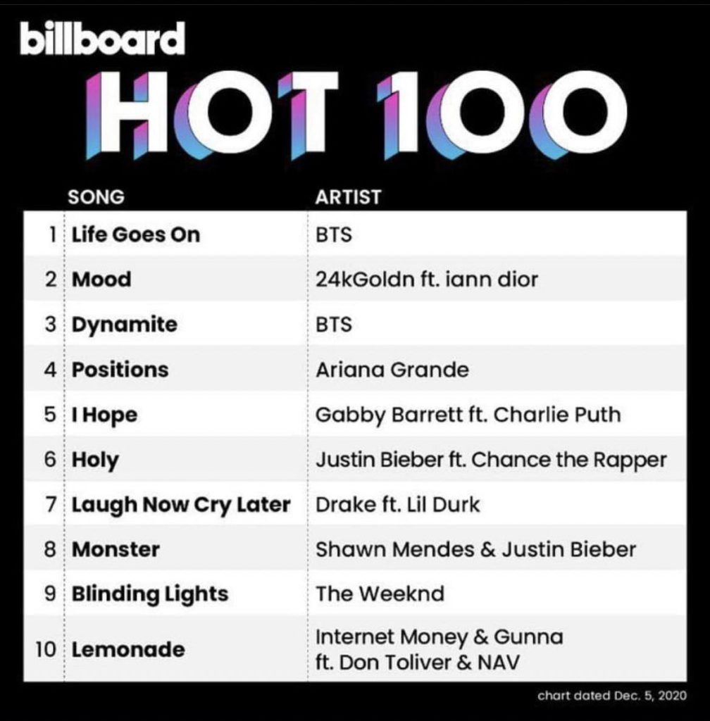 BTS se convierte en el primer artista en Estados Unidos en ocupar el TOP 6 completo de los Billboard