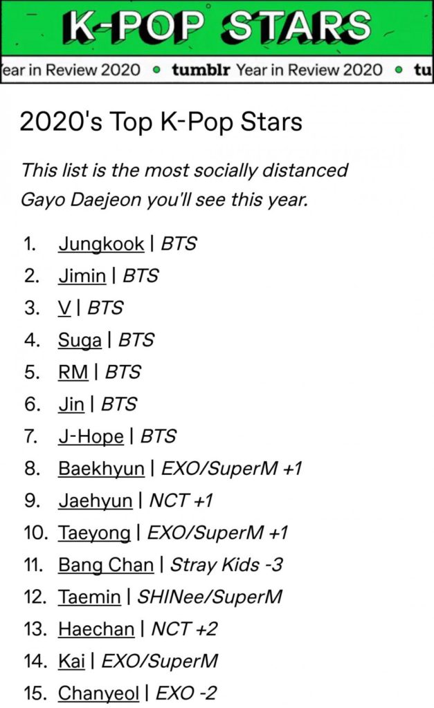 Jungkook de BTS es el artista más popular del 2020 de Tumblr + se lleva el título por tercer año consecutivo