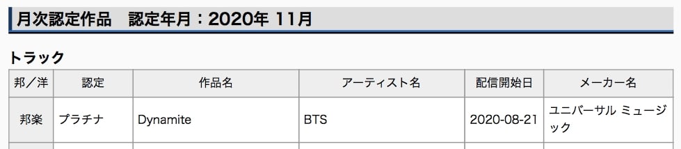 BTS se convierte en el primer grupo extranjero en obtener certificado platino por streaming en Japón