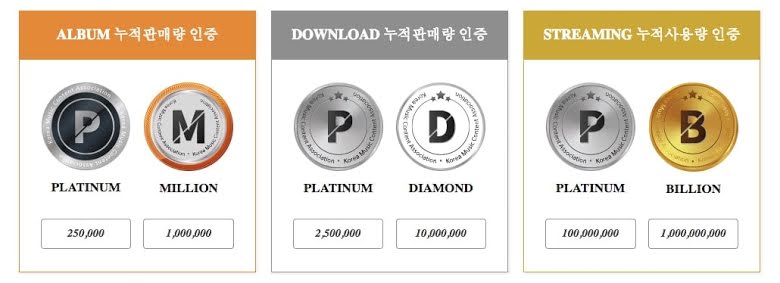 TWICE, TXT, Seventeen, Blackpink y NCT obtienen nuevas certificaciones de Gaon