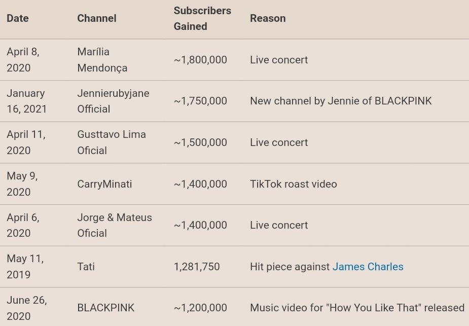 Canal de YouTube de Jennie de BLACKPINK es el 2do con más suscriptores en 24 horas en la historia 
