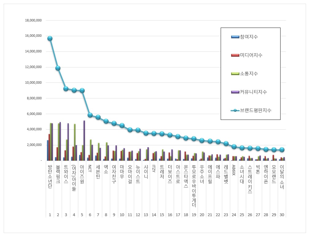 Ranking mensual: Reputación de marca de grupos ídolos de K-pop de enero