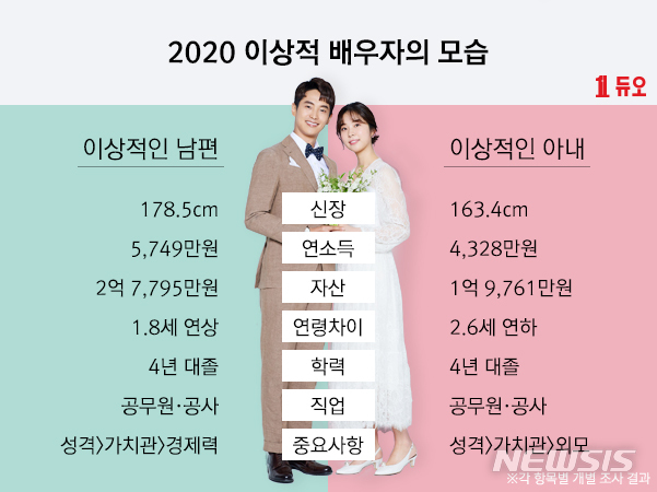 Encuesta revela el perfil ideal que coreanos y coreanas buscan en la persona con la que se quieren casar
