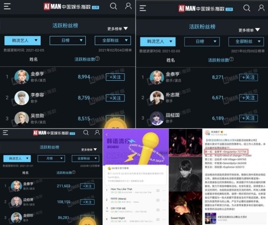 V de BTS se ubica en la cima de las estrellas coreanas con los fans más activos en China