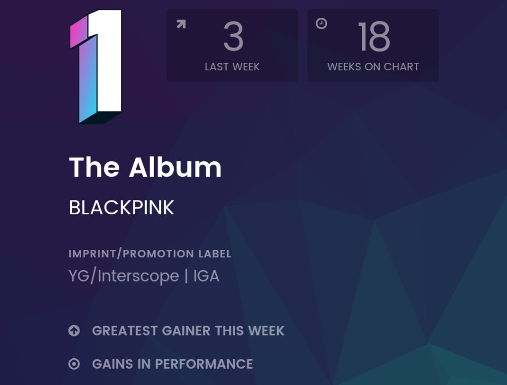 "The Album" de BLACKPINK ocupa el primer lugar en el 'World Albums' de Billboard Chart esta semana
