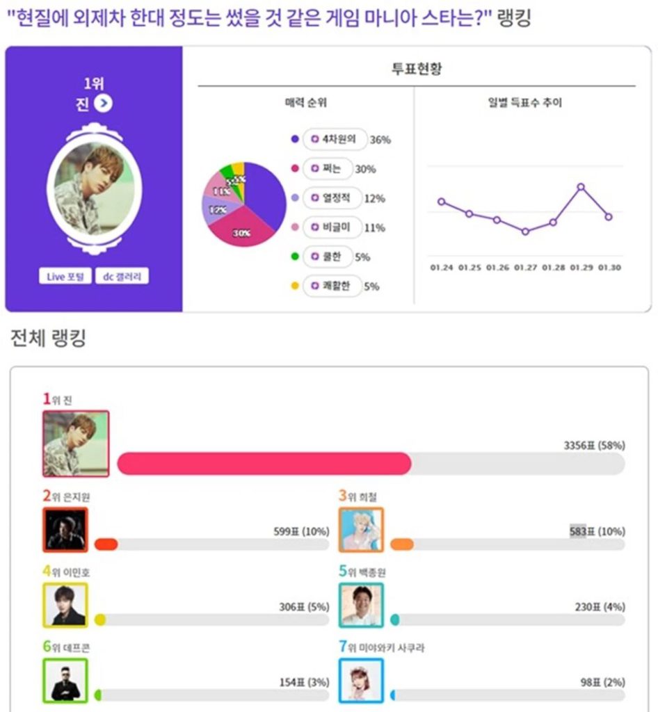 Netizens eligen a Jin de BTS como el artista que habría gastado más dinero en juegos