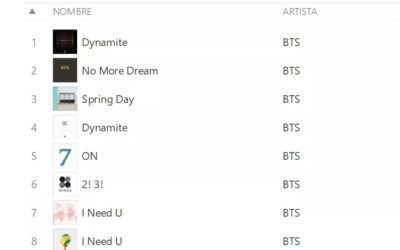 BTS logra posicionarse en el Top Songs de iTunes Perú
