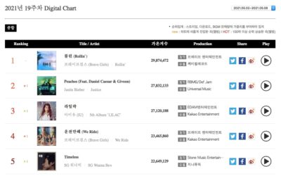 Yesung de Super Junior, y BTS a la cabeza de Gaon Chart semanales 