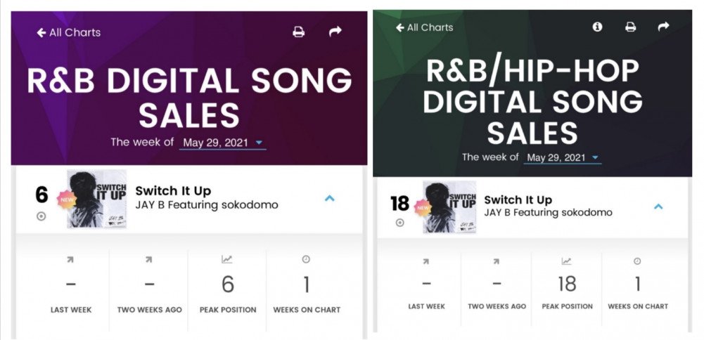 Jay B de GOT7 hace historia al debutar en la lista de ventas digitales de R&B de Billboard