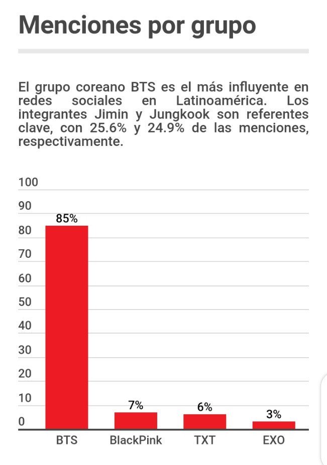 Análisis de ComScore declara a Jimin de BTS como líder de Corea en Latinoamérica