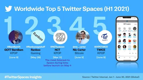 El Kpop entre los 'espacios de Twitter' más populares en lo que va del 2021